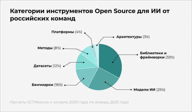 В последние 2 года создано 70% open source - инструментов для ИИ от российских разработчиков
