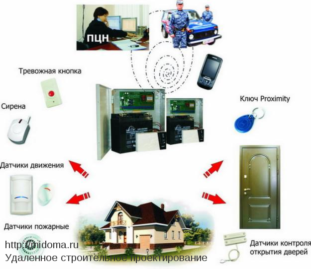 системы охранно тревожной сигнализации